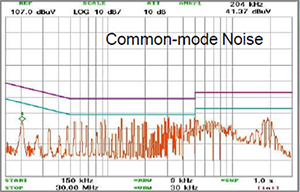EMCIS EMI Analyzer EA-2100 Noise Analysis Common Mode Noise Chart